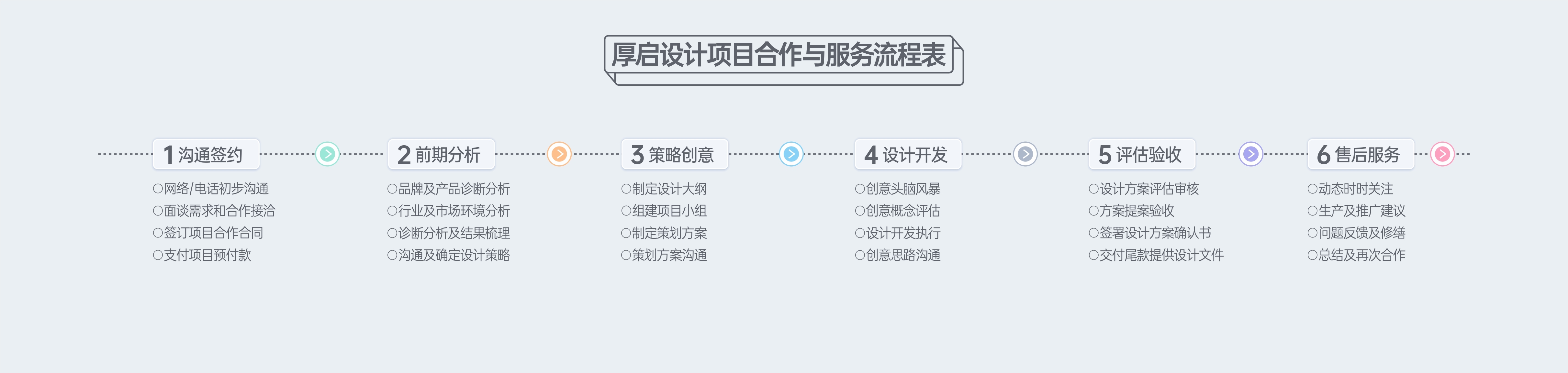 西安厚啟包裝設(shè)計(jì)合作流程圖